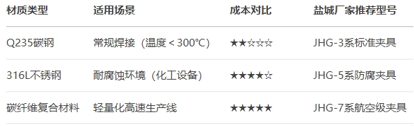 焊接夾具框架材質選擇對比
